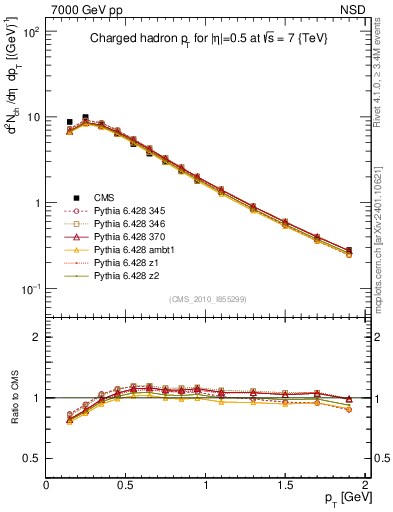 Plot of pt in 7000 GeV pp collisions