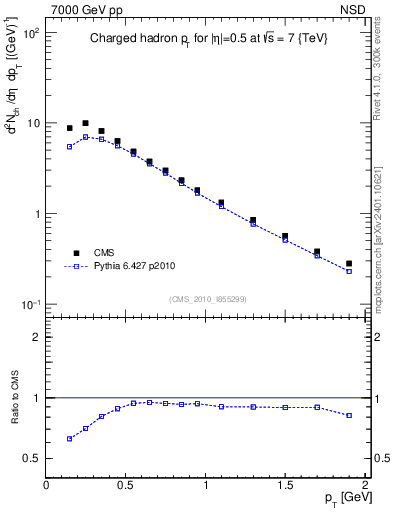 Plot of pt in 7000 GeV pp collisions
