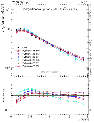 Plot of pt in 7000 GeV pp collisions