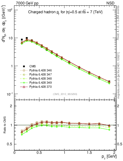 Plot of pt in 7000 GeV pp collisions