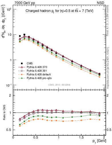 Plot of pt in 7000 GeV pp collisions
