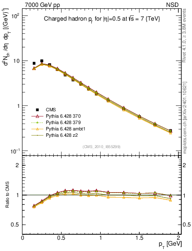 Plot of pt in 7000 GeV pp collisions