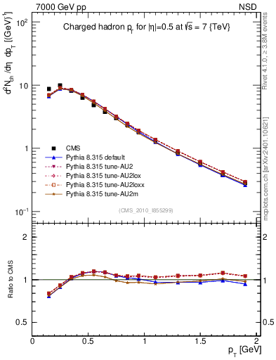 Plot of pt in 7000 GeV pp collisions