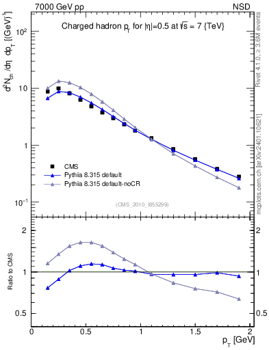 Plot of pt in 7000 GeV pp collisions