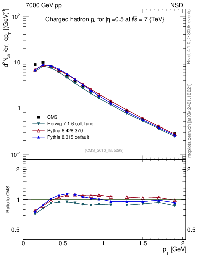 Plot of pt in 7000 GeV pp collisions