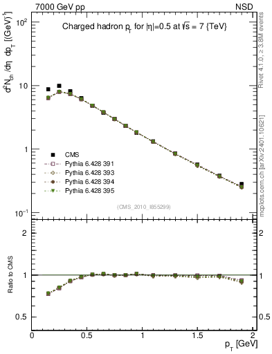 Plot of pt in 7000 GeV pp collisions