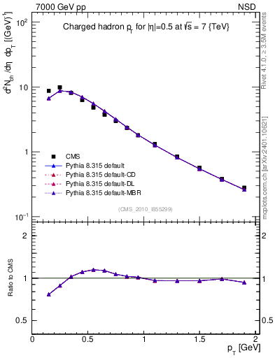 Plot of pt in 7000 GeV pp collisions