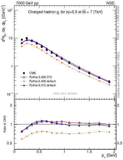 Plot of pt in 7000 GeV pp collisions
