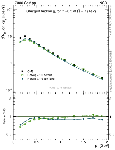 Plot of pt in 7000 GeV pp collisions
