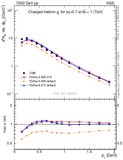 Plot of pt in 7000 GeV pp collisions