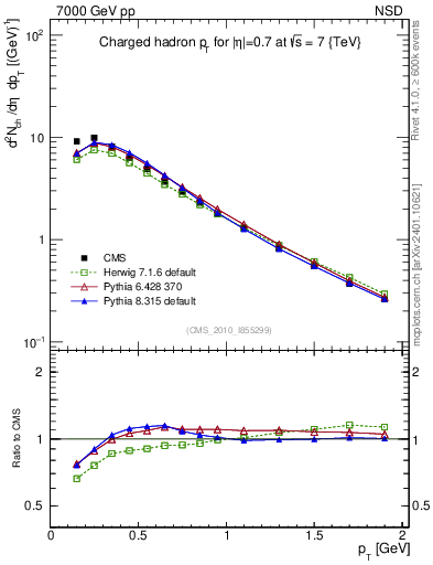 Plot of pt in 7000 GeV pp collisions