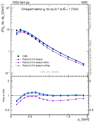 Plot of pt in 7000 GeV pp collisions
