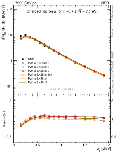 Plot of pt in 7000 GeV pp collisions