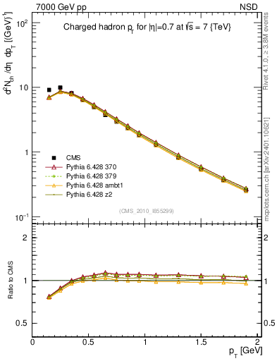Plot of pt in 7000 GeV pp collisions