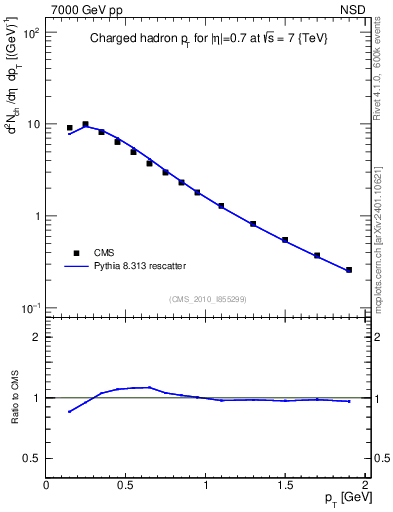 Plot of pt in 7000 GeV pp collisions