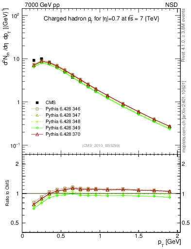 Plot of pt in 7000 GeV pp collisions