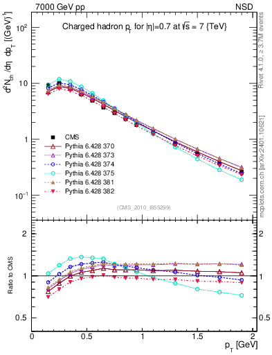 Plot of pt in 7000 GeV pp collisions