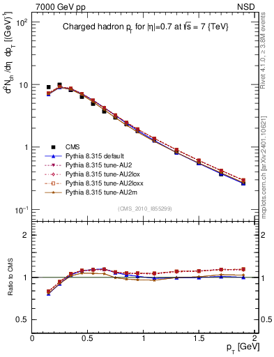 Plot of pt in 7000 GeV pp collisions