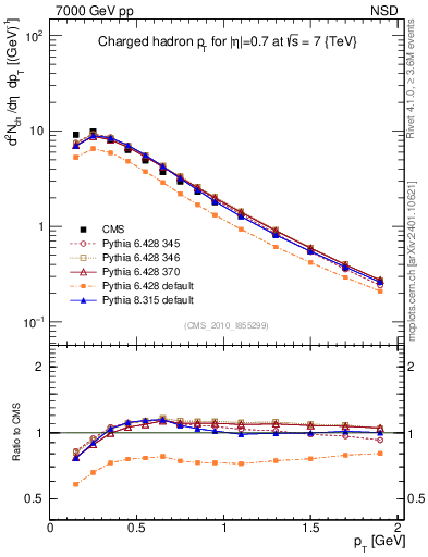 Plot of pt in 7000 GeV pp collisions