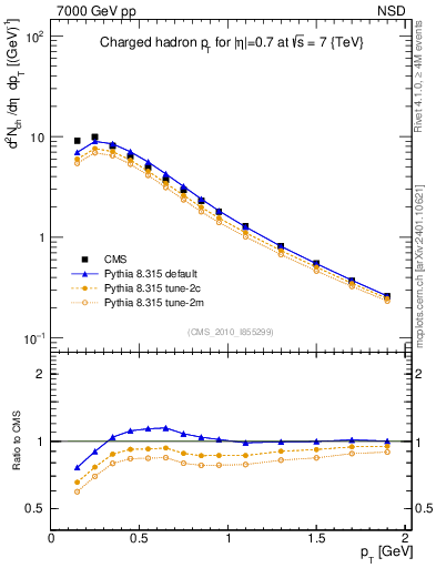 Plot of pt in 7000 GeV pp collisions