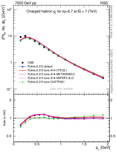 Plot of pt in 7000 GeV pp collisions