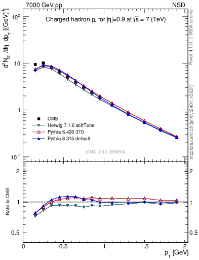 Plot of pt in 7000 GeV pp collisions