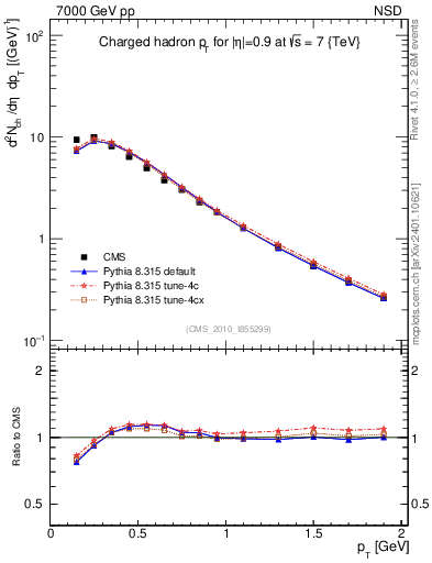 Plot of pt in 7000 GeV pp collisions