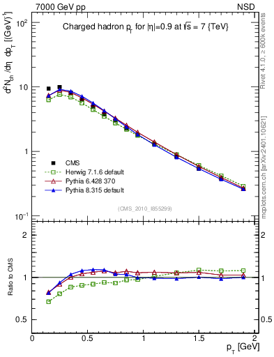 Plot of pt in 7000 GeV pp collisions