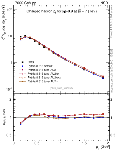 Plot of pt in 7000 GeV pp collisions