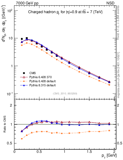 Plot of pt in 7000 GeV pp collisions