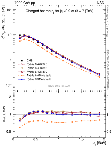 Plot of pt in 7000 GeV pp collisions