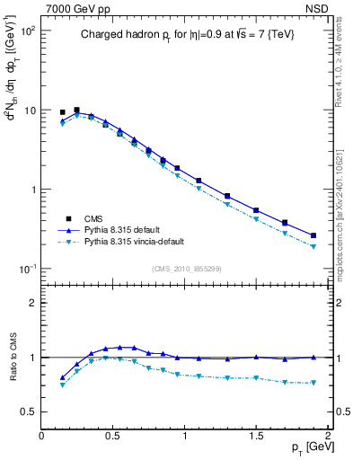Plot of pt in 7000 GeV pp collisions