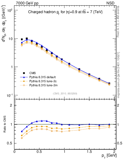 Plot of pt in 7000 GeV pp collisions