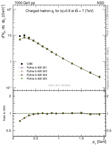 Plot of pt in 7000 GeV pp collisions