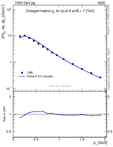 Plot of pt in 7000 GeV pp collisions