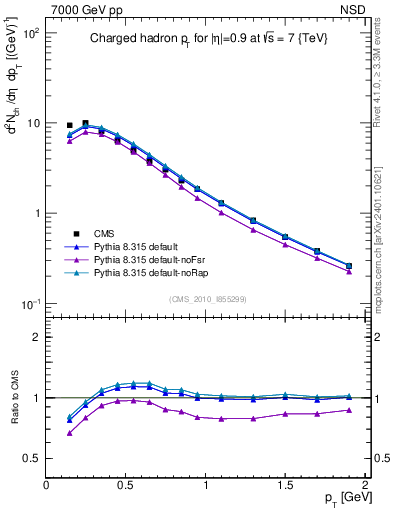 Plot of pt in 7000 GeV pp collisions