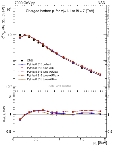 Plot of pt in 7000 GeV pp collisions