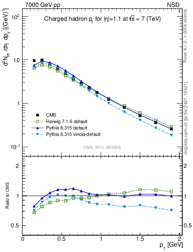 Plot of pt in 7000 GeV pp collisions