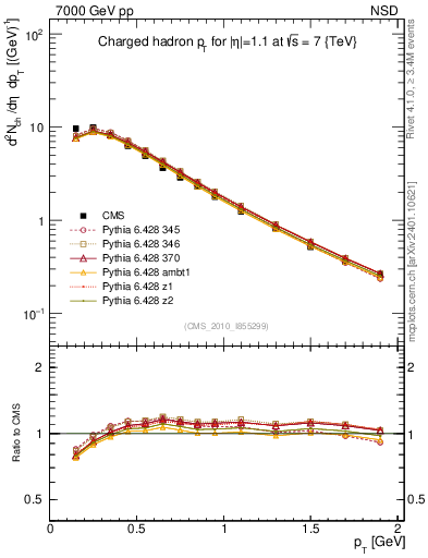 Plot of pt in 7000 GeV pp collisions