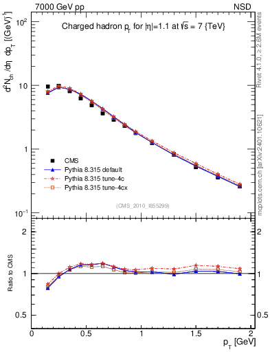 Plot of pt in 7000 GeV pp collisions