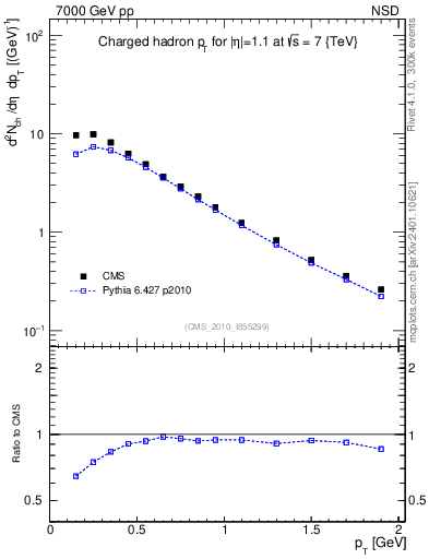 Plot of pt in 7000 GeV pp collisions