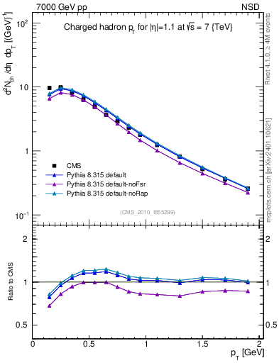 Plot of pt in 7000 GeV pp collisions