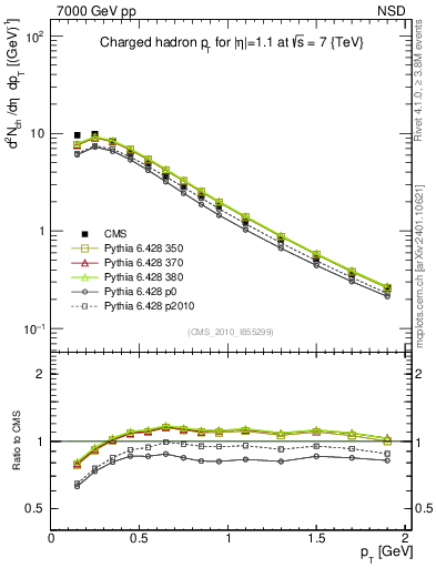 Plot of pt in 7000 GeV pp collisions
