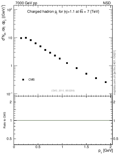 Plot of pt in 7000 GeV pp collisions