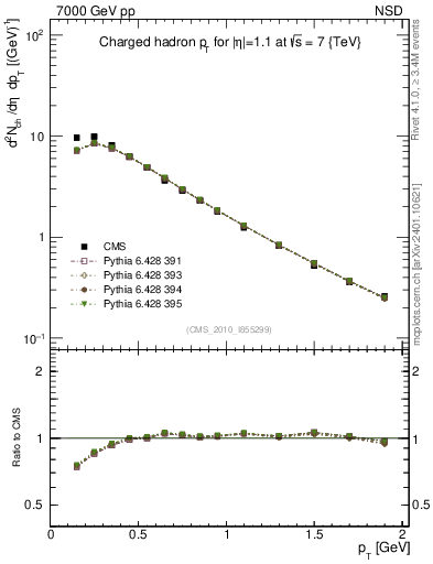 Plot of pt in 7000 GeV pp collisions