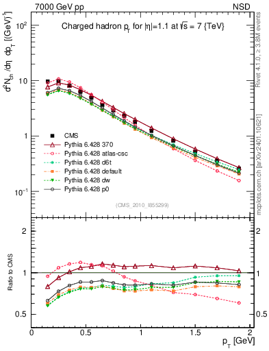 Plot of pt in 7000 GeV pp collisions