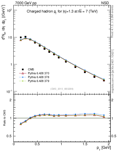 Plot of pt in 7000 GeV pp collisions