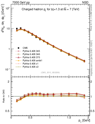 Plot of pt in 7000 GeV pp collisions