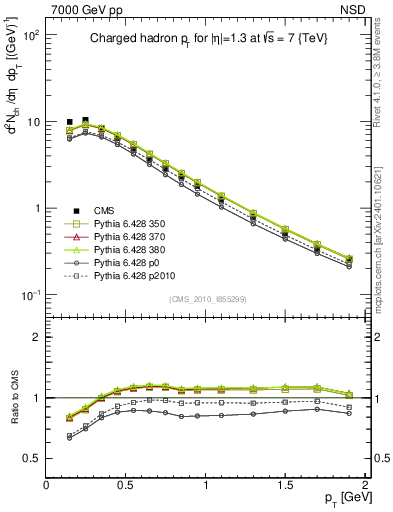 Plot of pt in 7000 GeV pp collisions