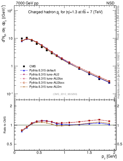 Plot of pt in 7000 GeV pp collisions